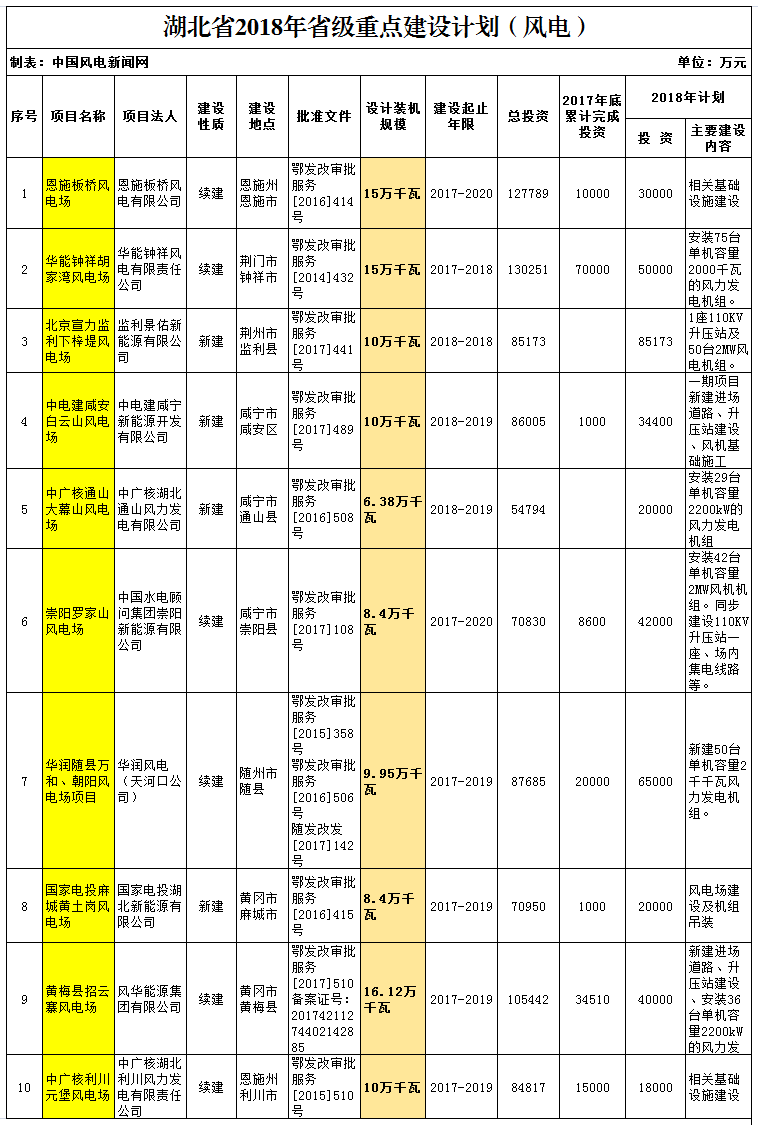 2018年湖北省重點風(fēng)電建設(shè)項目公布，共計109.25萬千瓦！