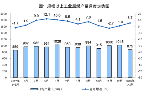 統(tǒng)計(jì)局：1-2月風(fēng)電發(fā)電量同比增長34.7%（附原文）