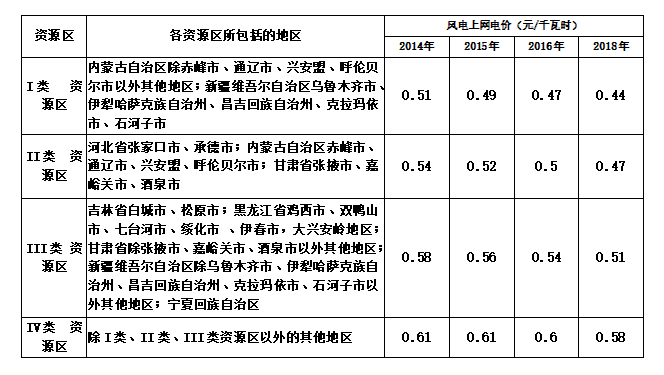 大云網售電商學院：風電發(fā)展之平價上網即將到來！