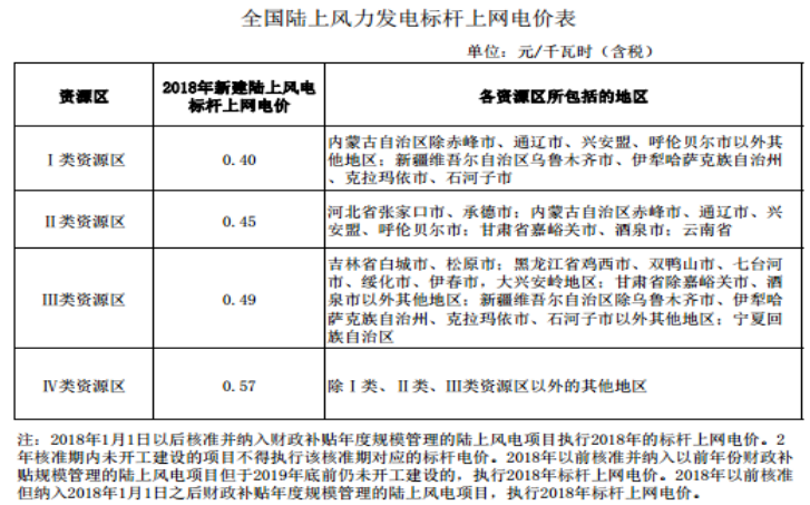大云網售電商學院：風電發(fā)展之平價上網即將到來！