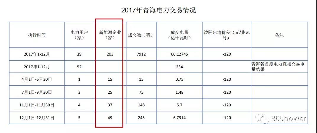 干貨！東北、西北區(qū)域2017售電市場(chǎng)情況