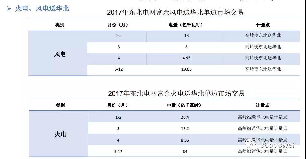 干貨！東北、西北區(qū)域2017售電市場(chǎng)情況