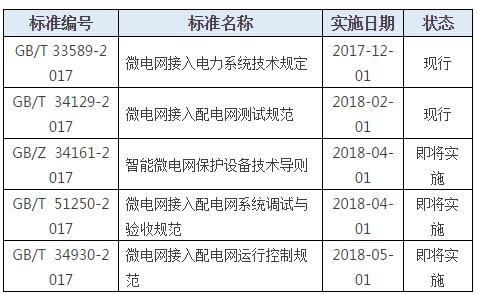 五項標準即將實施 ！微電網行業(yè)轉折點已來