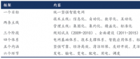 我國智能電網(wǎng)進(jìn)入到“引領(lǐng)提升”階段，變電智能化年均市場規(guī)模超過百億元