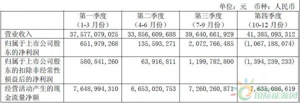 約4.3GW裝機(jī)，75.93萬KWH發(fā)電量，35.51億元收入……華能國際2017年報中透露出哪些風(fēng)電信息？