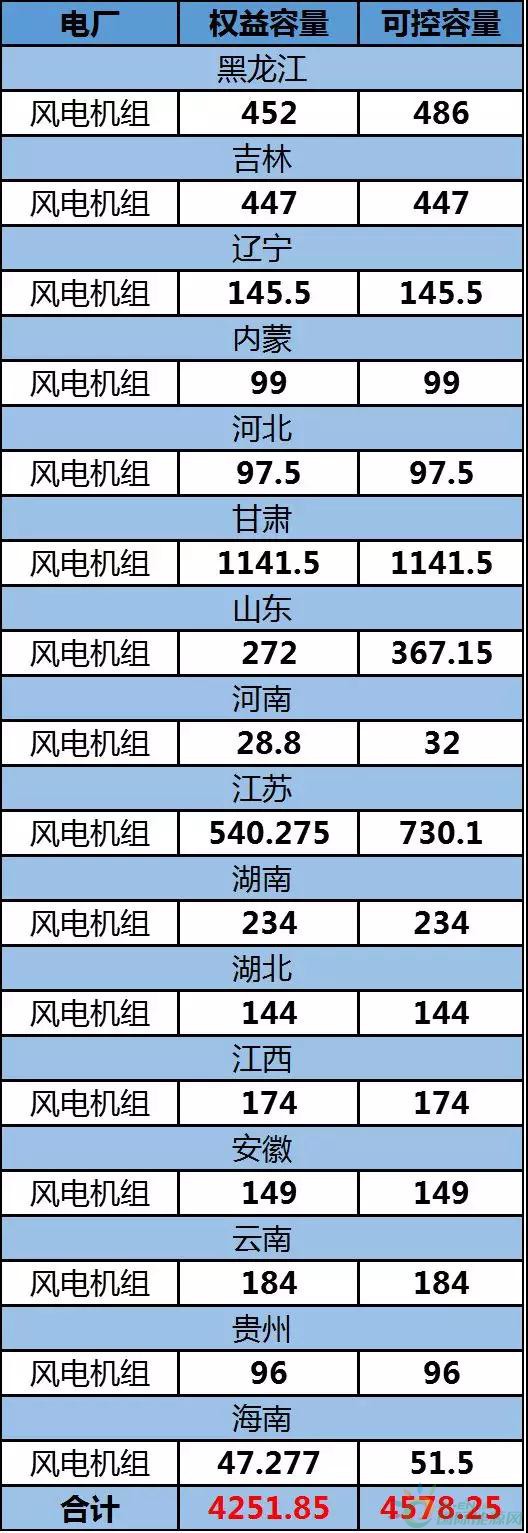 約4.3GW裝機(jī)，75.93萬KWH發(fā)電量，35.51億元收入……華能國際2017年報中透露出哪些風(fēng)電信息？