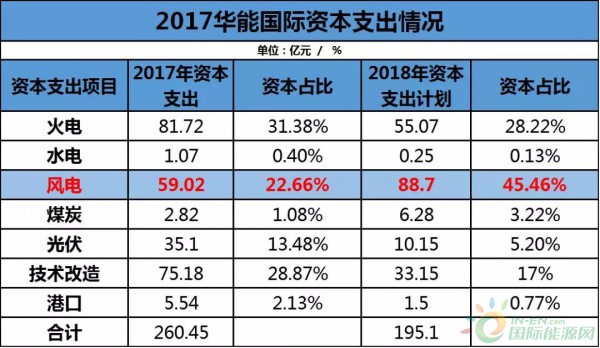 約4.3GW裝機(jī)，75.93萬KWH發(fā)電量，35.51億元收入……華能國際2017年報中透露出哪些風(fēng)電信息？