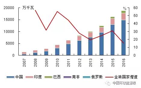 金磚國家風(fēng)電裝機(jī)增長情況：中國印度巴西增長迅猛、南非起步較晚體量小、俄羅斯止步不前
