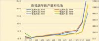 新能源車1-2月碳酸鋰需求1611噸，鈷需求196噸