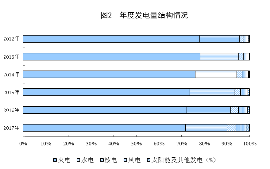 統(tǒng)計(jì)局公布2017年電源增長情況(風(fēng)、光、核電增長較快)