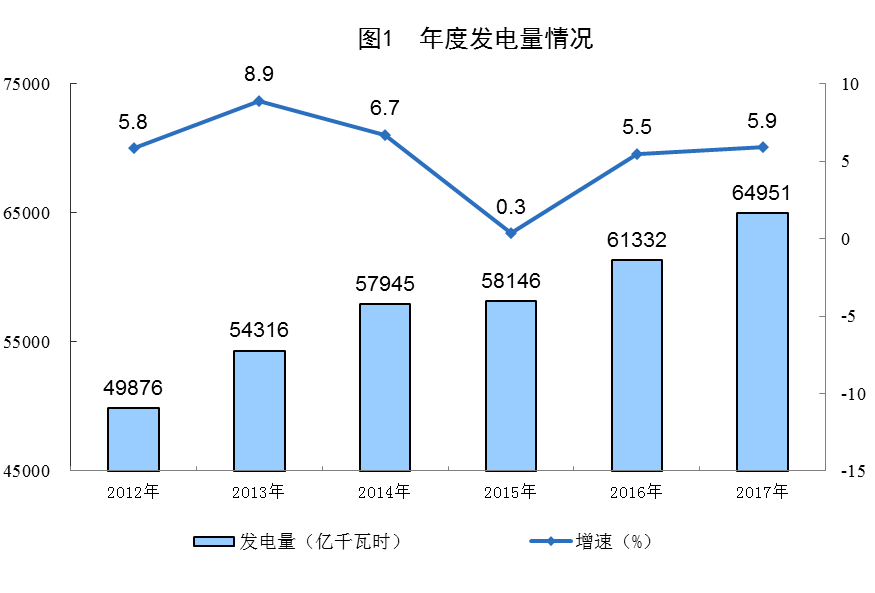 統(tǒng)計(jì)局公布2017年電源增長情況(風(fēng)、光、核電增長較快)