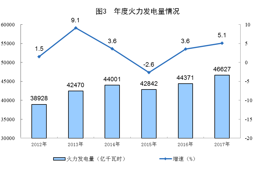 統(tǒng)計(jì)局公布2017年電源增長情況(風(fēng)、光、核電增長較快)
