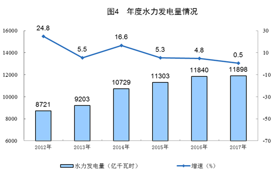 統(tǒng)計(jì)局公布2017年電源增長情況(風(fēng)、光、核電增長較快)