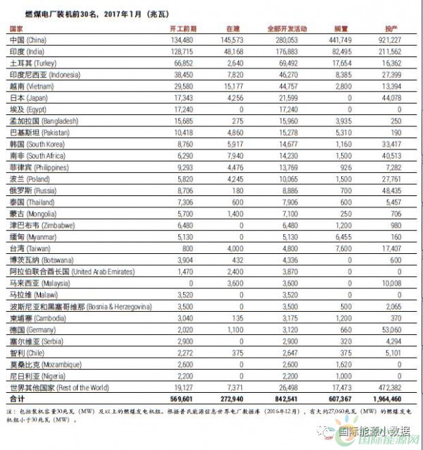 中國、印度之外 還有十個煤電“熱點(diǎn)”國家也在退燒