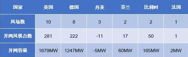 歐洲海上風(fēng)電2017年數(shù)據(jù)權(quán)威發(fā)布（中文版）！