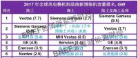彭博公布2017年全球風(fēng)電整機制造商年度新增裝機排名