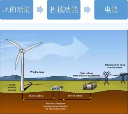 圖說(shuō)風(fēng)電市場(chǎng)丨未來(lái)風(fēng)電企業(yè)將加速淘汰整合 部分中小企業(yè).....