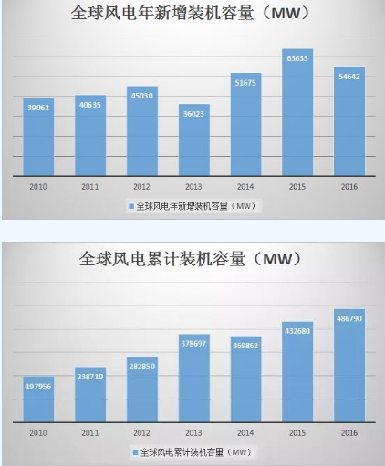 圖說(shuō)風(fēng)電市場(chǎng)丨未來(lái)風(fēng)電企業(yè)將加速淘汰整合 部分中小企業(yè).....