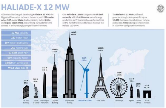 【圖文】高能劇透！GE“海上摩天大樓”12MW海上機(jī)型背后的故事！