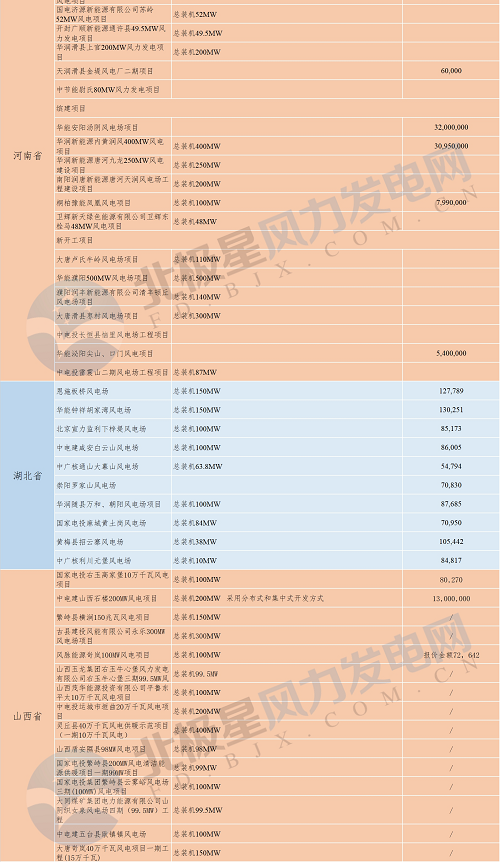 共計(jì)88個(gè)！6省2018年重點(diǎn)風(fēng)電項(xiàng)目匯總