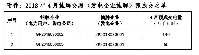 貴州電力交易中心關(guān)于 2018 年 4 月掛牌交易（電力用戶、售電公司掛牌） 預(yù)成交情況公告