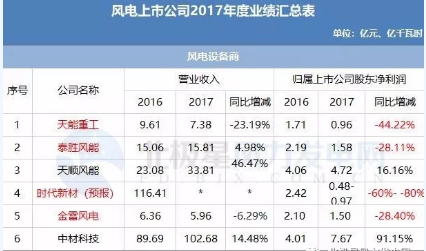 7家虧損！風(fēng)電上市公司2017年報(bào)公布