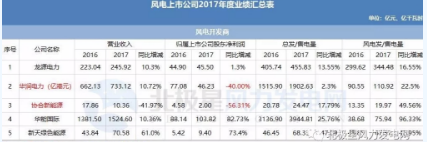 7家虧損！風(fēng)電上市公司2017年報(bào)公布