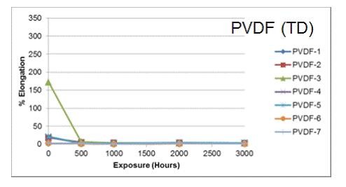 你真的了解PVDF薄膜嗎？