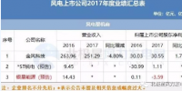 7家虧損！風(fēng)電上市公司2017<font color=