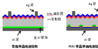 多晶黑硅、N型單晶雙面及P型單晶PERC技術<font color=