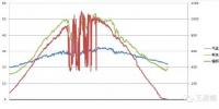 光伏電站設(shè)計時為什么要重視基本氣象要素?