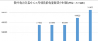 大云網(wǎng)售電觀察：貴州月度競價交易，何時才能春暖花開？