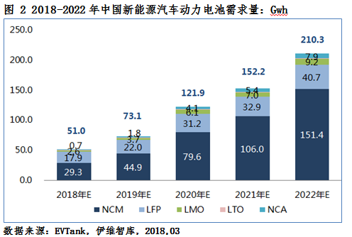 2018年新能源車(chē)產(chǎn)量將達(dá)110萬(wàn)輛 動(dòng)力電池需求量或達(dá)51.0Gwh