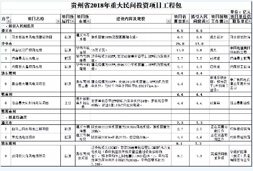 9個(gè)風(fēng)電項(xiàng)目 總投資56.7億元 ！貴州省2018年重大民間投資項(xiàng)目公布