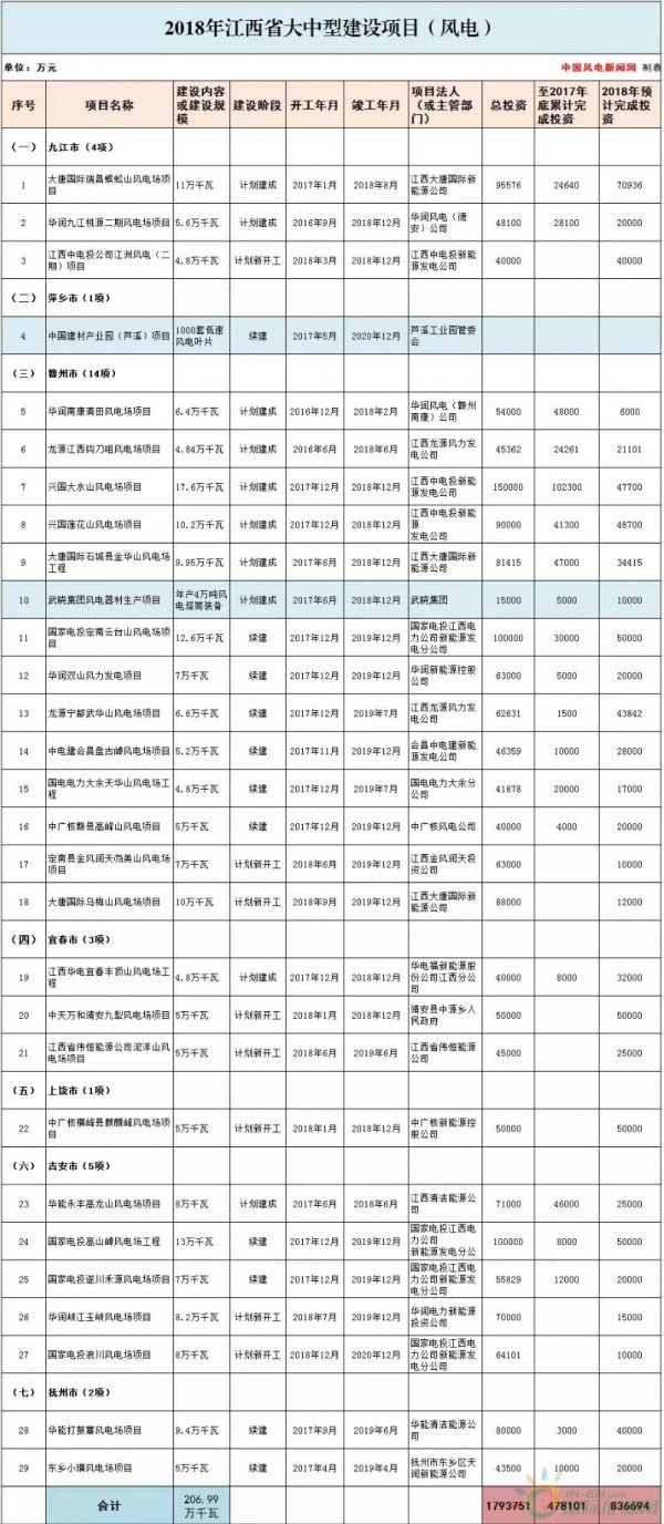 總投資177.88億元！約2GW！2018年江西省29個(gè)省級重點(diǎn)風(fēng)電項(xiàng)目都有哪些？