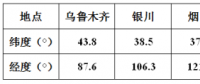 方位角不為0時，對發(fā)電量影響有多大？