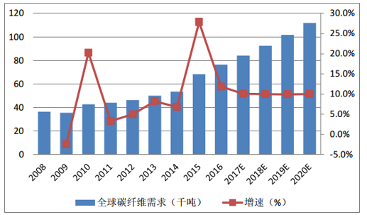風(fēng)機(jī)葉片需求牽動碳纖維市場丨2020年！中國碳纖維市場需求量將達(dá)到3.08萬噸