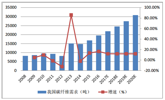 風(fēng)機(jī)葉片需求牽動碳纖維市場丨2020年！中國碳纖維市場需求量將達(dá)到3.08萬噸