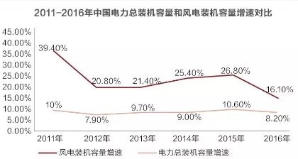 風電并網(wǎng)標準修訂引爭議 是否已被利益綁架？