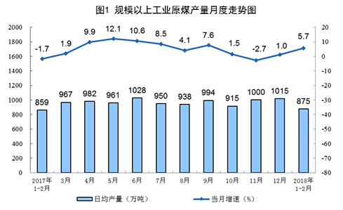 1-2月份原煤生產增速回升 發(fā)電量創(chuàng)13年8月以來最高增速