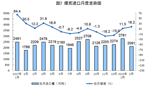 1-2月份原煤生產增速回升 發(fā)電量創(chuàng)13年8月以來最高增速