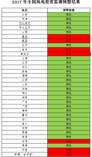 能源局發(fā)布風電投資監(jiān)測預警：2017年6省區(qū)風電投資亮“紅燈”、云南浙江無新建設指標（附通知）