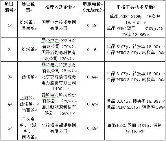 最低電價0.44！山西壽陽光伏領(lǐng)跑基地企業(yè)評優(yōu)結(jié)果公示