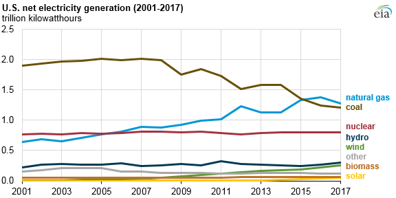 2017美國水電、風(fēng)能、太陽能發(fā)電量明顯上升
