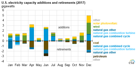 2017美國水電、風(fēng)能、太陽能發(fā)電量明顯上升