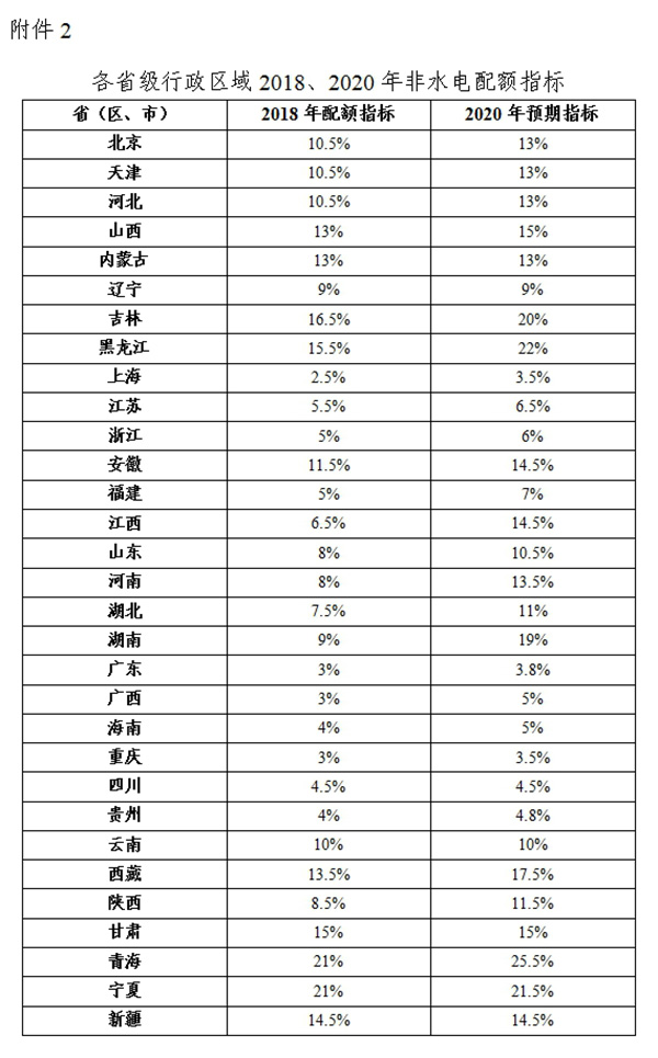 綠電強制配額制出爐 未達標省份化石能源電源建設(shè)規(guī)模將受限