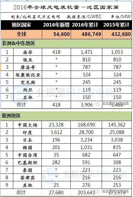 2016年全球43個國家風電發(fā)展哪家強？
