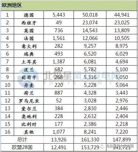 2016年全球43個國家風電發(fā)展哪家強？