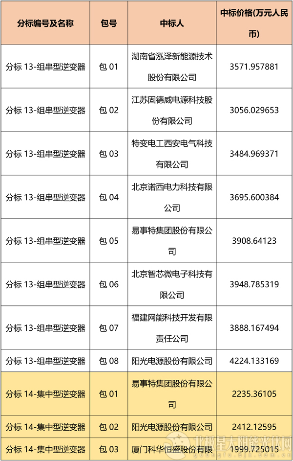 國網(wǎng)2018綜合能源服務(wù)項目招標(biāo)光伏組件、逆變器中標(biāo)名單