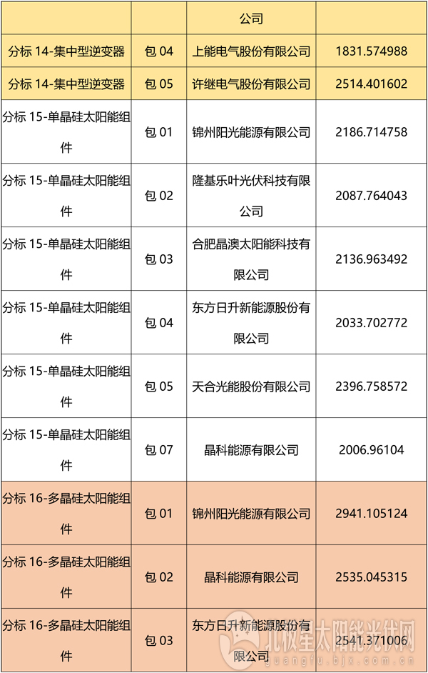 國網(wǎng)2018綜合能源服務(wù)項目招標(biāo)光伏組件、逆變器中標(biāo)名單